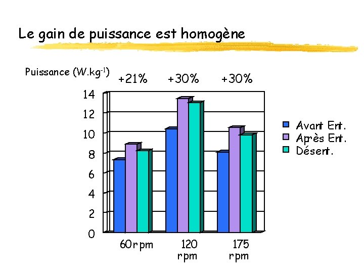 Le gain de puissance est homogène Puissance (W. kg-1) 14 +21% +30% 12 Avant