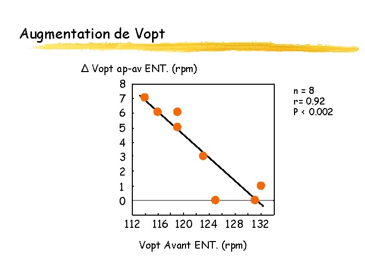 Augmentation de Vopt ∆ Vopt ap-av ENT. (rpm) 8 7 6 5 4 3