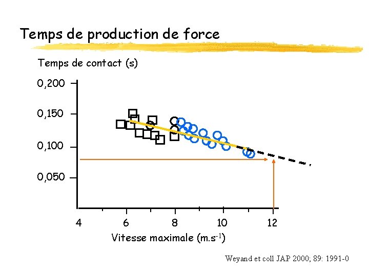 Temps de production de force Temps de contact (s) 0, 200 0, 150 0,