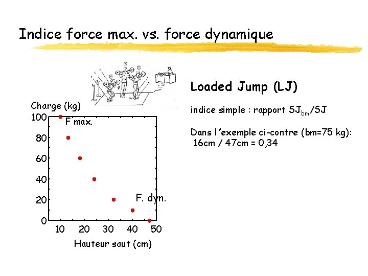 Indice force max. vs. force dynamique Loaded Jump (LJ) Charge (kg) 100 F max.