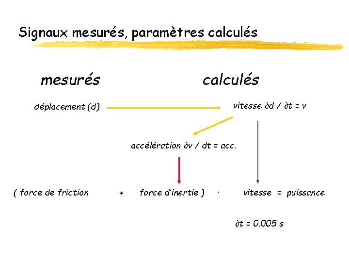 Signaux mesurés, paramètres calculés mesurés calculés vitesse ∂d / ∂t = v déplacement (d)