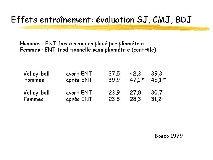 Effets entraînement: évaluation SJ, CMJ, BDJ Hommes : ENT force max remplacé par pliométrie