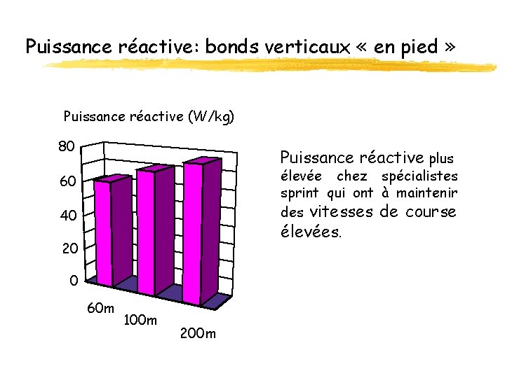 Puissance réactive: bonds verticaux « en pied » Puissance réactive (W/kg) 80 Puissance réactive