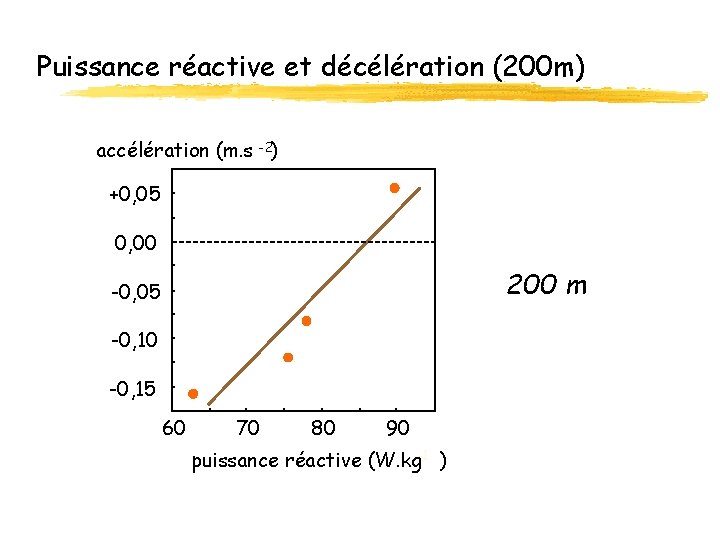 Puissance réactive et décélération (200 m) accélération (m. s -2) +0, 05 0, 00