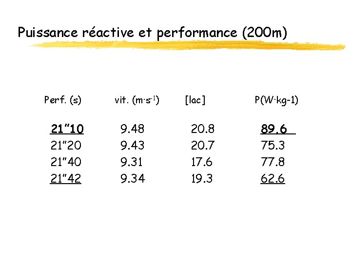 Puissance réactive et performance (200 m) Perf. (s) 21” 10 21” 20 21” 42