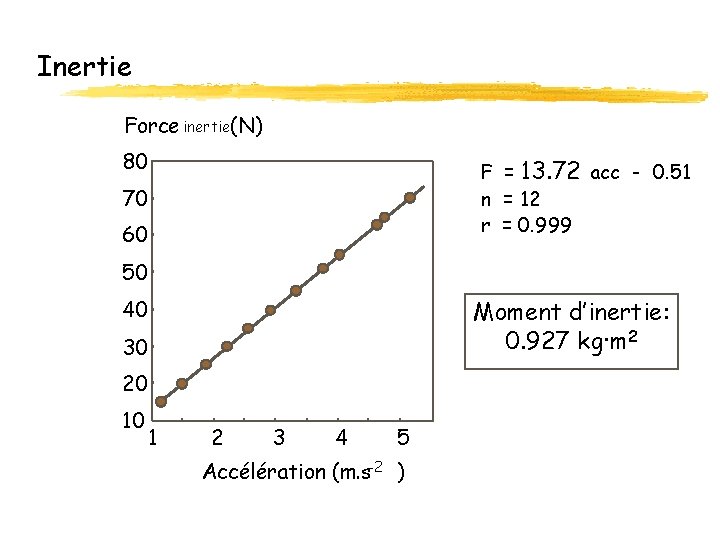 Inertie Force inertie(N) 80 F = 13. 72 acc - 0. 51 n =