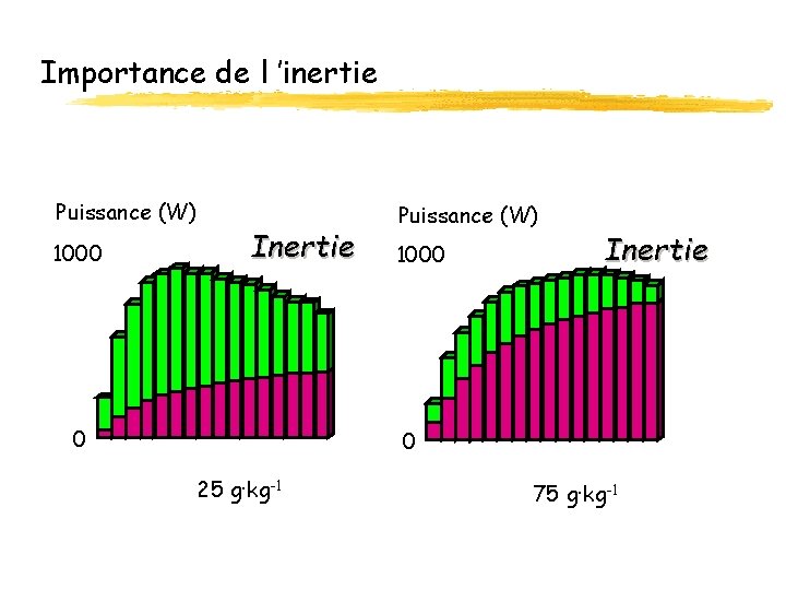 Importance de l ’inertie Puissance (W) 1000 Inertie 0 25 g·kg-1 75 g·kg-1 