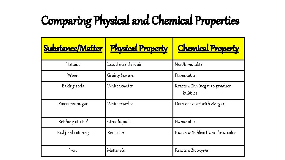 Comparing Physical and Chemical Properties Substance/Matter Physical Property Chemical Property Helium Less dense than