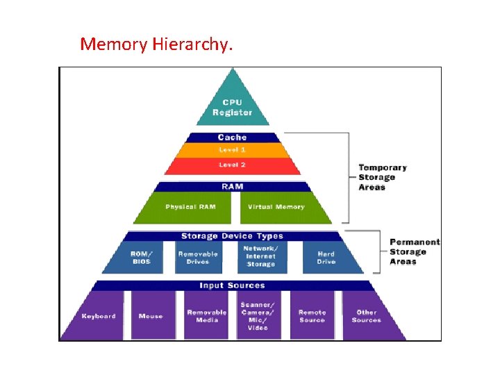 Memory Hierarchy. 