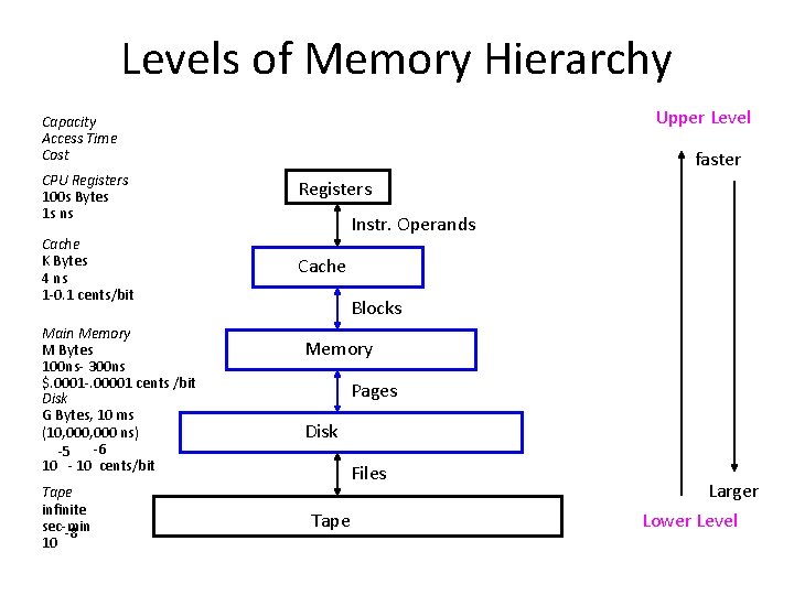 Levels of Memory Hierarchy Upper Level Capacity Access Time Cost CPU Registers 100 s