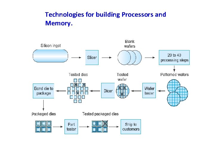 Technologies for building Processors and Memory. 