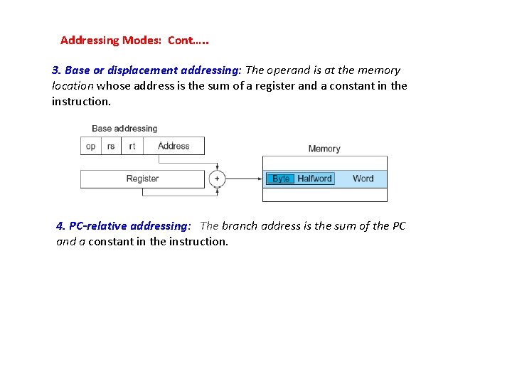 Addressing Modes: Cont…. . 3. Base or displacement addressing: The operand is at the