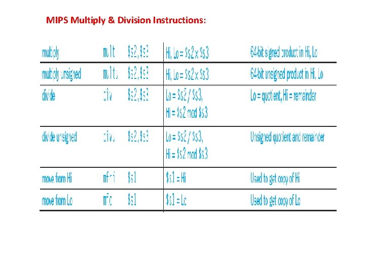 MIPS Multiply & Division Instructions: 