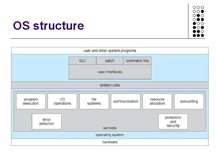 OS structure OS structure
