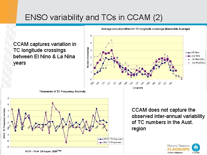 ENSO variability and TCs in CCAM (2) CCAM captures variation in TC longitude crossings
