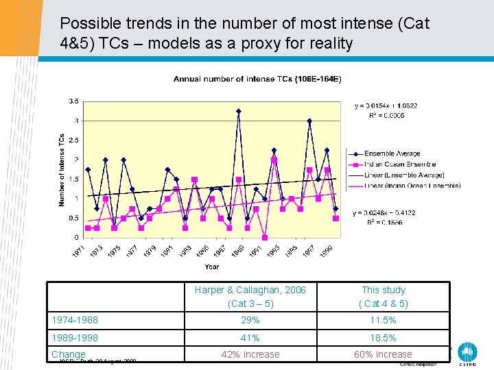 Possible trends in the number of most intense (Cat 4&5) TCs – models as