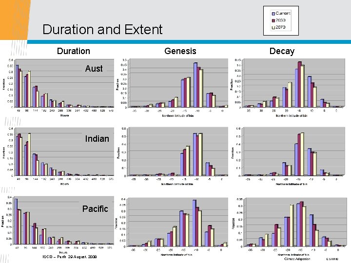 Duration and Extent Duration Aust Indian Pacific IOCI 3 – Perth 29 August, 2008