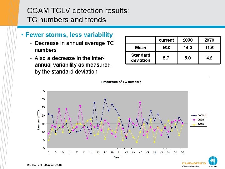 CCAM TCLV detection results: TC numbers and trends • Fewer storms, less variability •