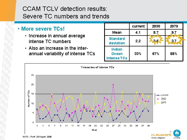 CCAM TCLV detection results: Severe TC numbers and trends • More severe TCs! •