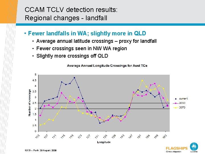 CCAM TCLV detection results: Regional changes - landfall • Fewer landfalls in WA; slightly