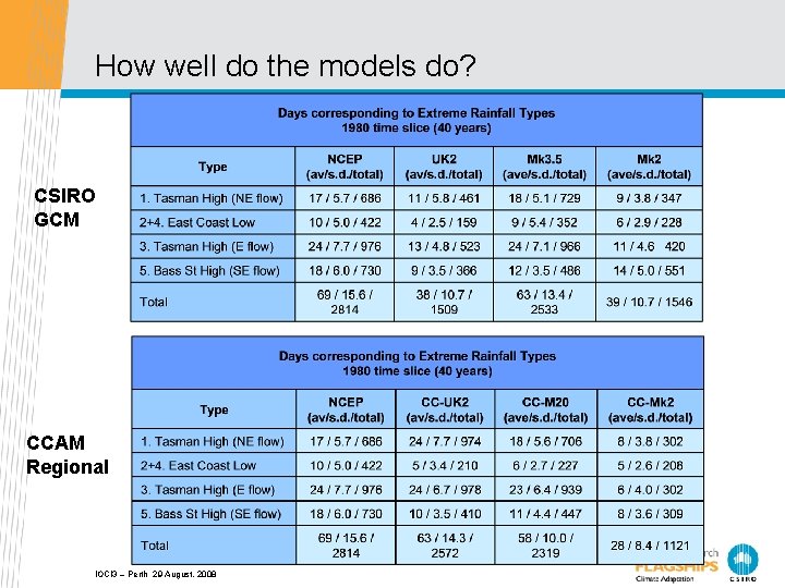 How well do the models do? CSIRO GCM CCAM Regional IOCI 3 – Perth