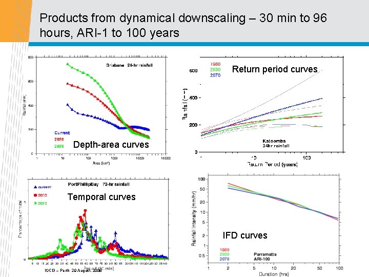 Products from dynamical downscaling – 30 min to 96 hours, ARI-1 to 100 years