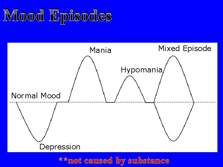 Mood Episodes Mania Mixed Episode Hypomania Normal Mood Depression **not caused by substance 