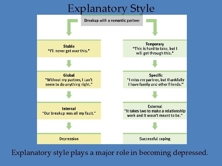 Explanatory Style Explanatory style plays a major role in becoming depressed. 