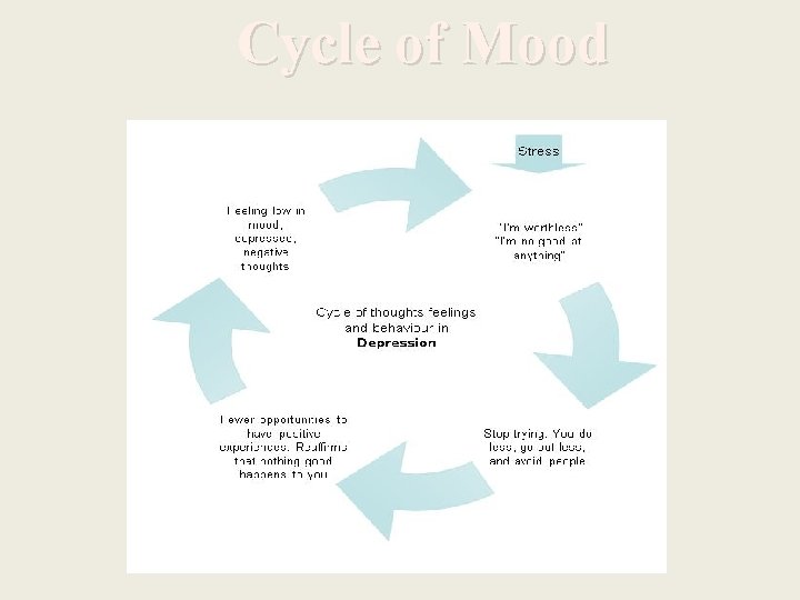 Cycle of Mood 