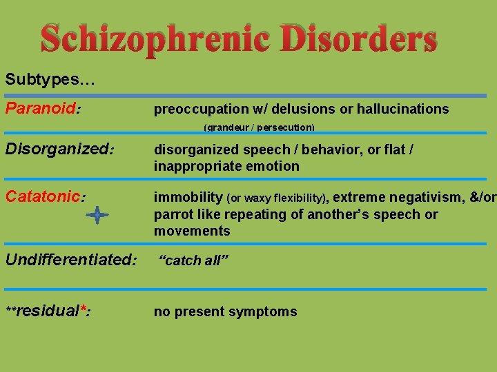 Schizophrenic Disorders Subtypes… Paranoid: preoccupation w/ delusions or hallucinations (grandeur / persecution) Disorganized: disorganized