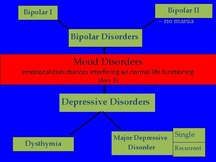 Bipolar II – no mania Bipolar I Bipolar Disorders Mood Disorders emotional disturbances interfering