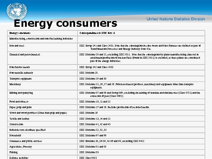 Energy consumers Correspondence to ISIC Rev. 4 Manufacturing, construction and non-fuel mining industries Iron