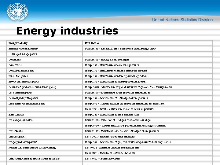 Energy industries Energy industry ISIC Rev. 4 Electricity and heat plantsa Division: 35 -
