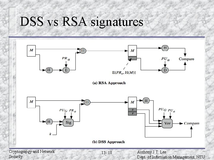 DSS vs RSA signatures Cryptograpgy and Network Security 13 - 18 Anthony J. T.