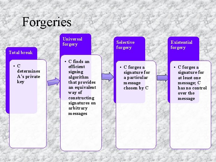 Forgeries Universal forgery Total break • C determines A’s private key • C finds