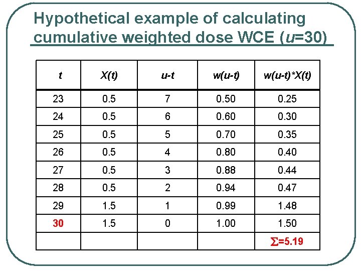 Hypothetical example of calculating cumulative weighted dose WCE (u=30) t X(t) u-t w(u-t)*X(t) 23
