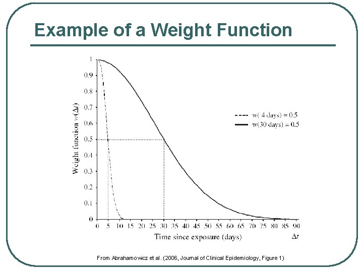 Example of a Weight Function From Abrahamowicz et al. (2006, Journal of Clinical Epidemiology,