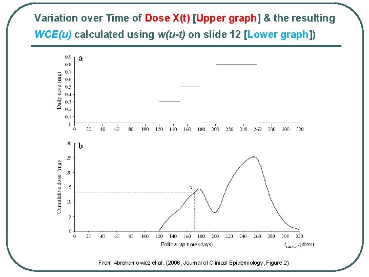 Variation over Time of Dose X(t) [Upper graph] & the resulting WCE(u) calculated using
