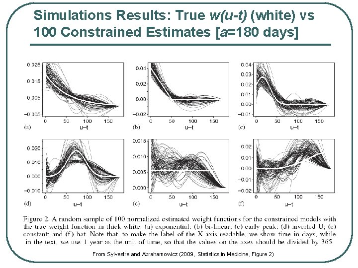 Simulations Results: True w(u-t) (white) vs 100 Constrained Estimates [a=180 days] From Sylvestre and