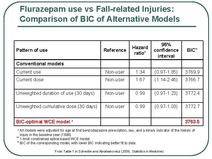 Flurazepam use vs Fall-related Injuries: Comparison of BIC of Alternative Models Reference Hazard ratio*