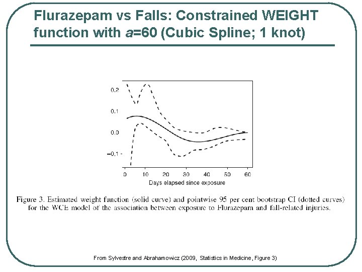 Flurazepam vs Falls: Constrained WEIGHT function with a=60 (Cubic Spline; 1 knot) From Sylvestre