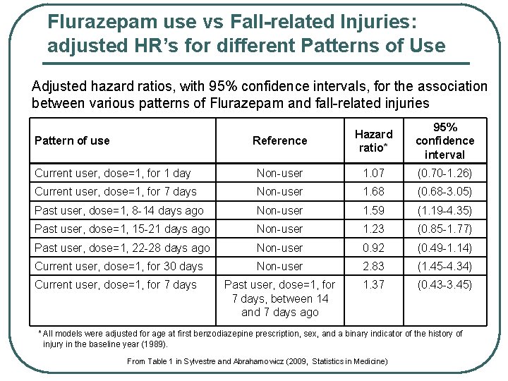 Flurazepam use vs Fall-related Injuries: adjusted HR’s for different Patterns of Use Adjusted hazard