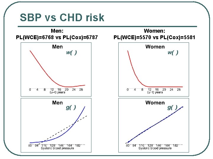 SBP vs CHD risk Men: PL(WCE)=6768 vs PL(Cox)=6787 Women: PL(WCE)=5570 vs PL(Cox)=5581 w( )