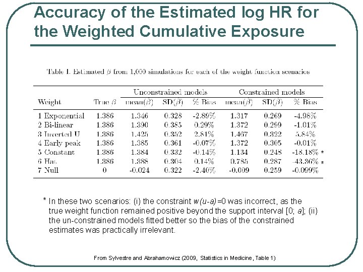 Accuracy of the Estimated log HR for the Weighted Cumulative Exposure * * *