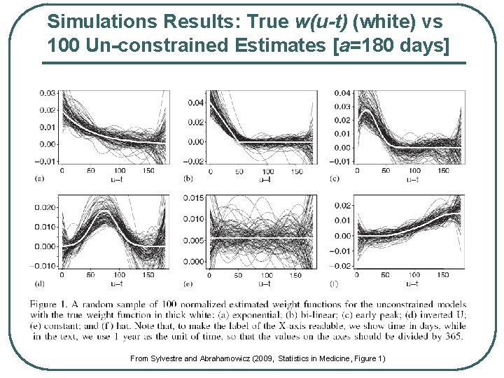 Simulations Results: True w(u-t) (white) vs 100 Un-constrained Estimates [a=180 days] From Sylvestre and