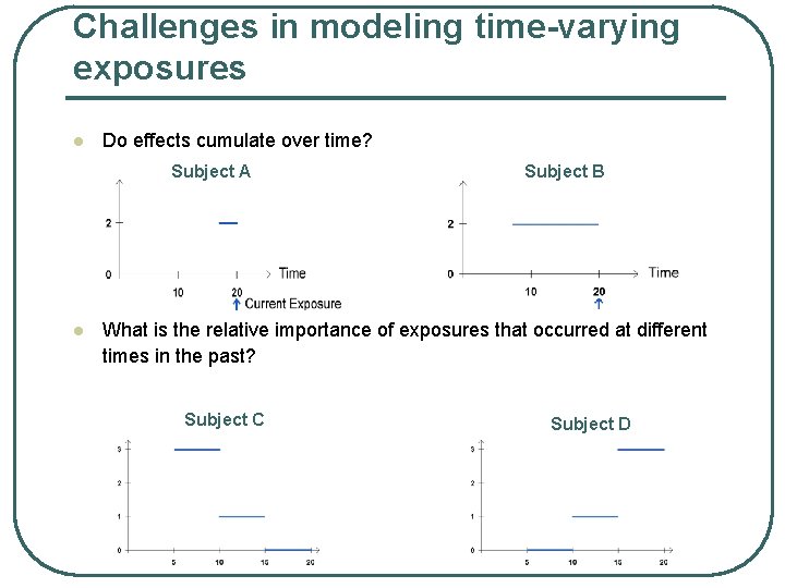 Challenges in modeling time-varying exposures l Do effects cumulate over time? Subject A l