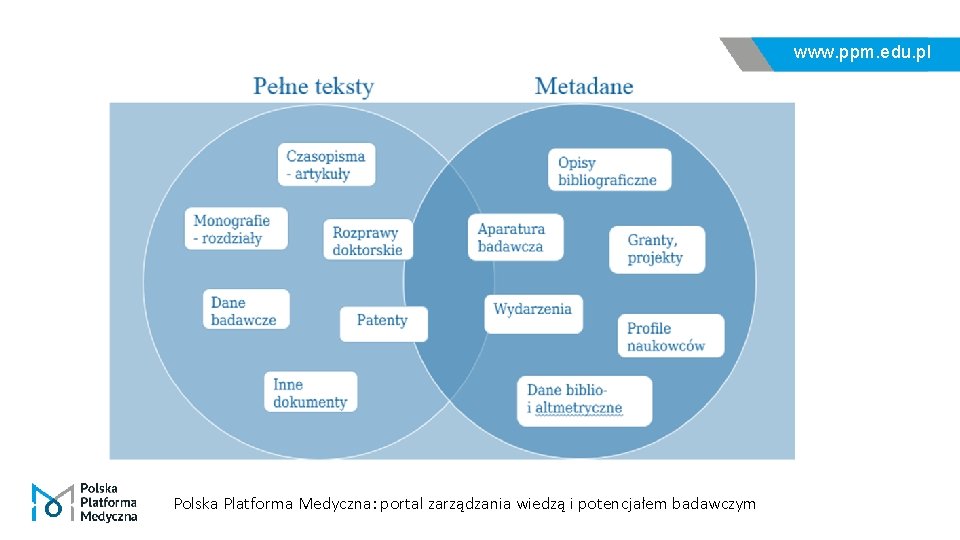 www. ppm. edu. pl Polska Platforma Medyczna: portal zarządzania wiedzą i potencjałem badawczym 