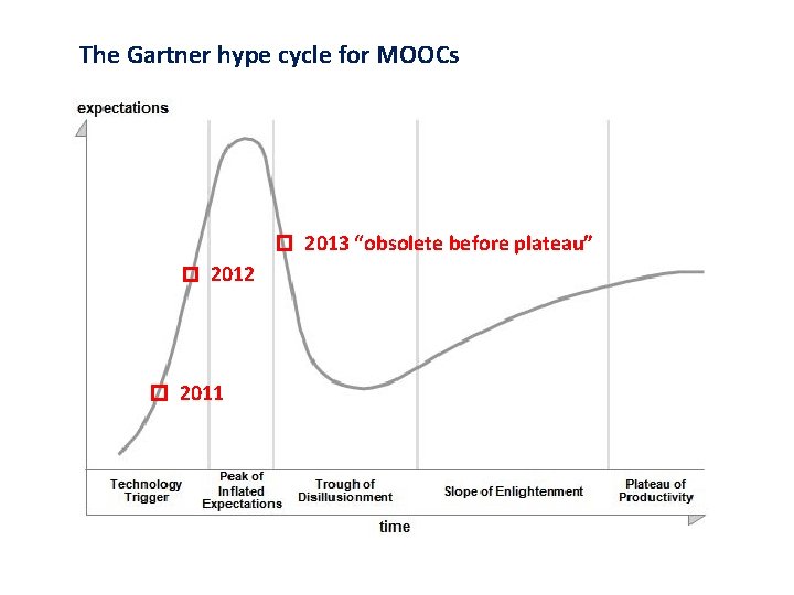 The Gartner hype cycle for MOOCs 2013 “obsolete before plateau” 2012 2011 