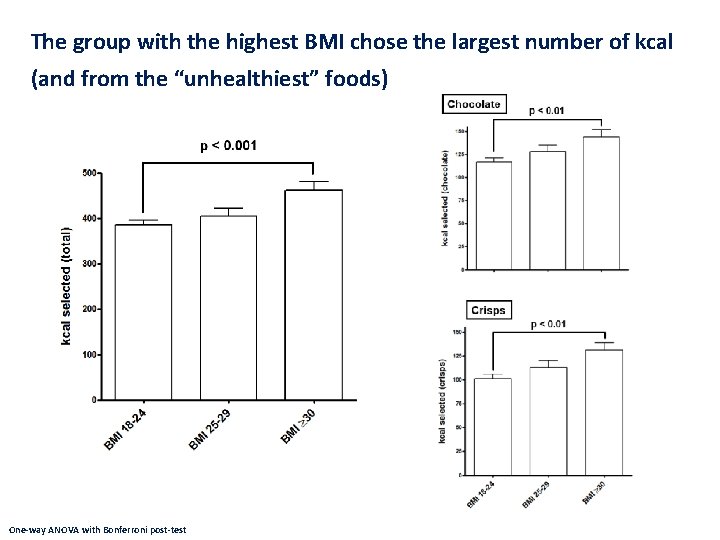 The group with the highest BMI chose the largest number of kcal (and from