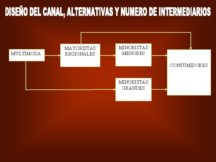 MULTIMODA MAYORISTAS REGIONALES MINORISTAS MENORES CONSUMIDORES MINORISTAS GRANDES 